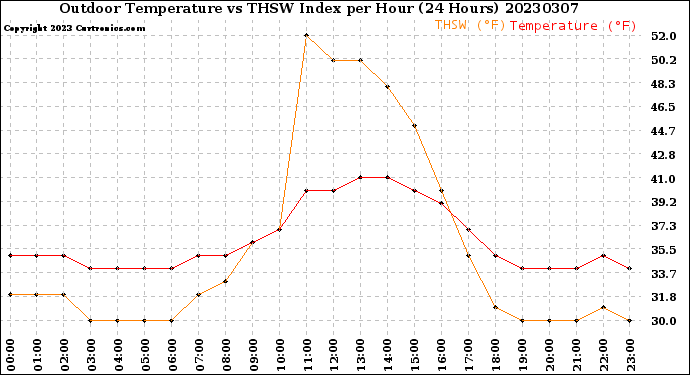 Milwaukee Weather Outdoor Temperature<br>vs THSW Index<br>per Hour<br>(24 Hours)