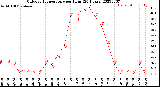 Milwaukee Weather Outdoor Temperature<br>per Hour<br>(24 Hours)