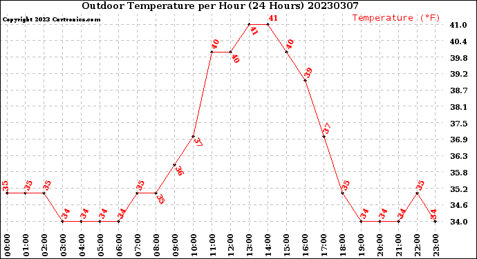 Milwaukee Weather Outdoor Temperature<br>per Hour<br>(24 Hours)