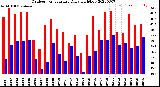 Milwaukee Weather Outdoor Temperature<br>Daily High/Low