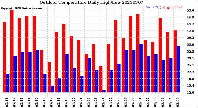 Milwaukee Weather Outdoor Temperature<br>Daily High/Low