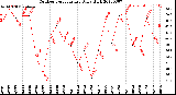 Milwaukee Weather Outdoor Temperature<br>Daily High