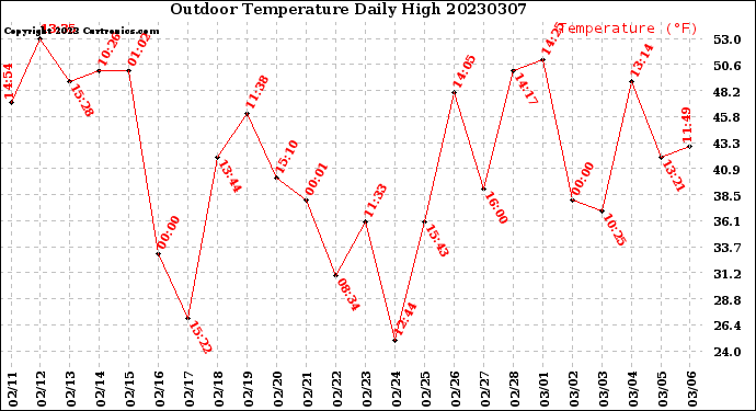 Milwaukee Weather Outdoor Temperature<br>Daily High