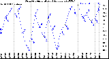 Milwaukee Weather Outdoor Temperature<br>Daily Low