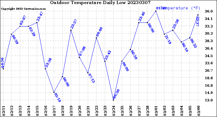 Milwaukee Weather Outdoor Temperature<br>Daily Low