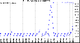 Milwaukee Weather Rain<br>By Day<br>(Inches)