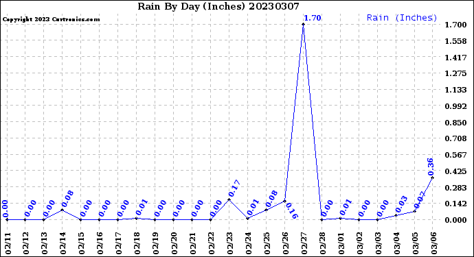 Milwaukee Weather Rain<br>By Day<br>(Inches)