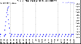 Milwaukee Weather Rain<br>per Hour<br>(Inches)<br>(24 Hours)