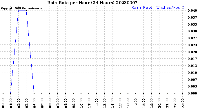 Milwaukee Weather Rain Rate<br>per Hour<br>(24 Hours)