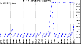 Milwaukee Weather Rain Rate<br>Daily High