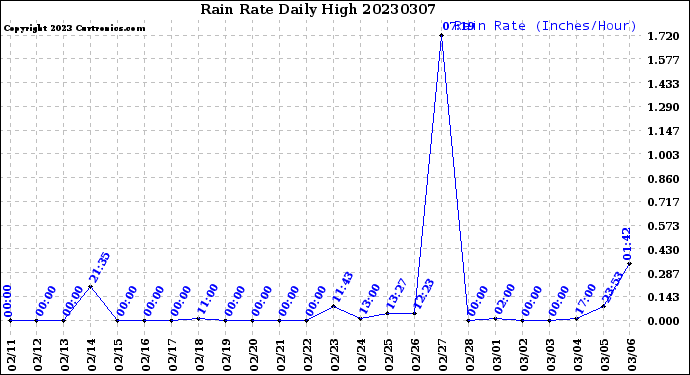 Milwaukee Weather Rain Rate<br>Daily High