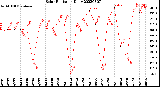 Milwaukee Weather Solar Radiation<br>Daily