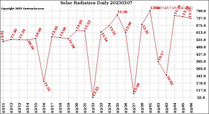 Milwaukee Weather Solar Radiation<br>Daily