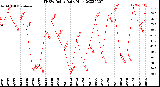 Milwaukee Weather THSW Index<br>Daily High