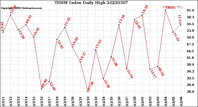 Milwaukee Weather THSW Index<br>Daily High