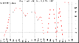 Milwaukee Weather Wind Direction<br>Monthly High