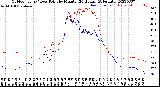 Milwaukee Weather Outdoor Temp / Dew Point<br>by Minute<br>(24 Hours) (Alternate)