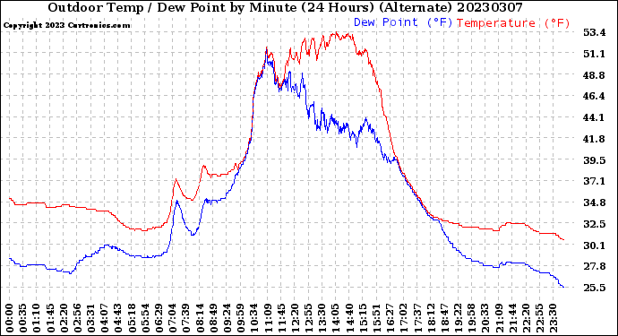 Milwaukee Weather Outdoor Temp / Dew Point<br>by Minute<br>(24 Hours) (Alternate)