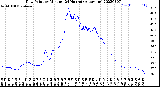 Milwaukee Weather Dew Point<br>by Minute<br>(24 Hours) (Alternate)