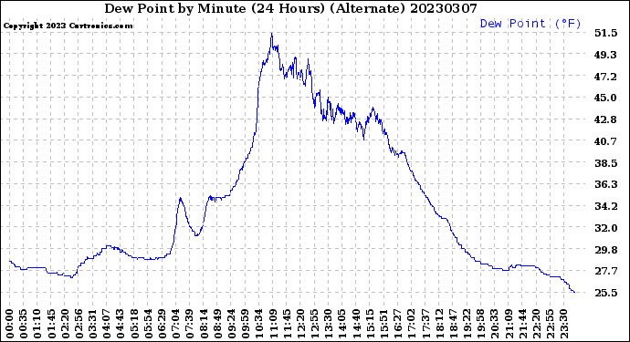 Milwaukee Weather Dew Point<br>by Minute<br>(24 Hours) (Alternate)