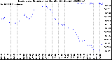 Milwaukee Weather Barometric Pressure<br>per Minute<br>(24 Hours)