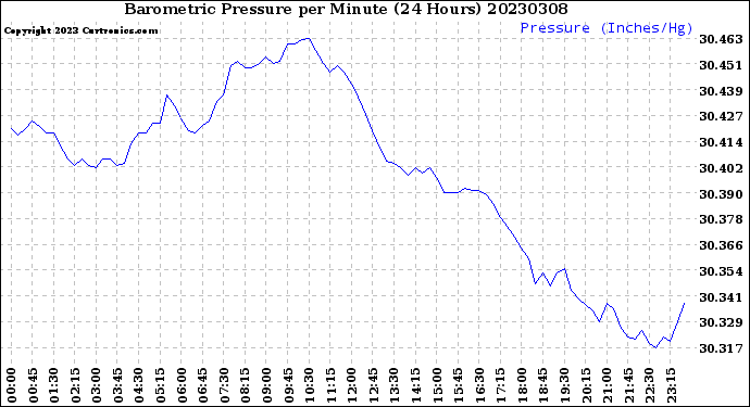 Milwaukee Weather Barometric Pressure<br>per Minute<br>(24 Hours)