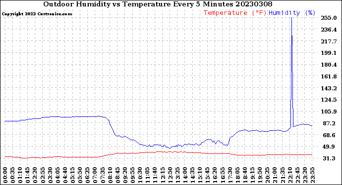 Milwaukee Weather Outdoor Humidity<br>vs Temperature<br>Every 5 Minutes