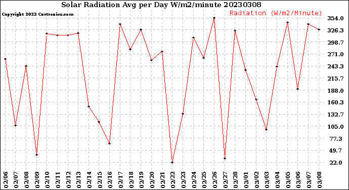 Milwaukee Weather Solar Radiation<br>Avg per Day W/m2/minute