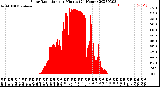 Milwaukee Weather Solar Radiation<br>per Minute<br>(24 Hours)