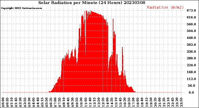 Milwaukee Weather Solar Radiation<br>per Minute<br>(24 Hours)