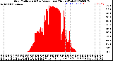 Milwaukee Weather Solar Radiation<br>& Day Average<br>per Minute<br>(Today)