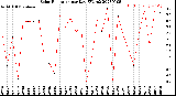 Milwaukee Weather Solar Radiation<br>per Day KW/m2