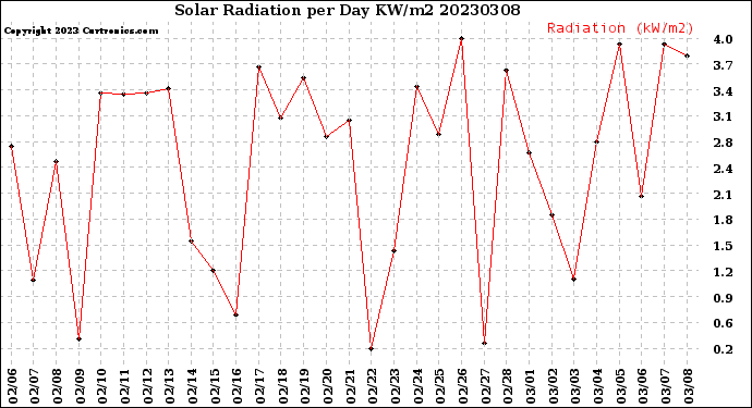 Milwaukee Weather Solar Radiation<br>per Day KW/m2