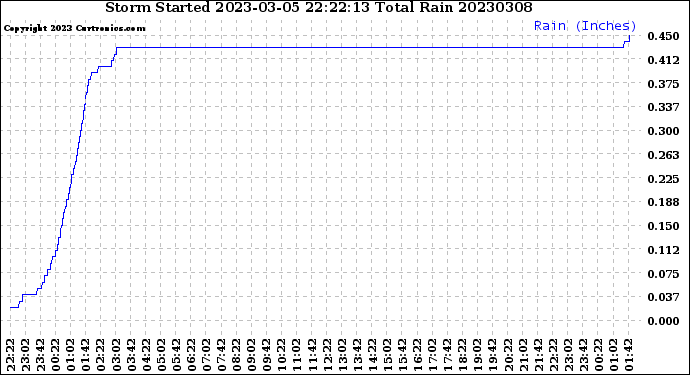 Milwaukee Weather Storm<br>Started 2023-03-05 22:22:13<br>Total Rain