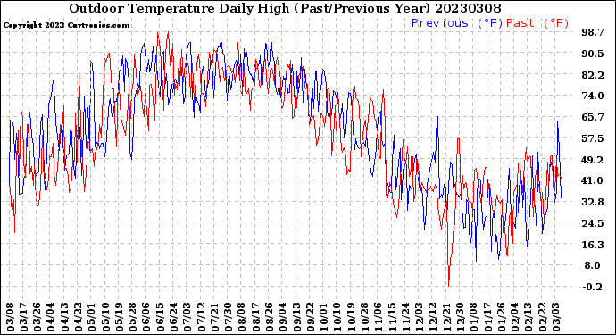 Milwaukee Weather Outdoor Temperature<br>Daily High<br>(Past/Previous Year)