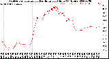 Milwaukee Weather Outdoor Temperature<br>vs Heat Index<br>per Minute<br>(24 Hours)