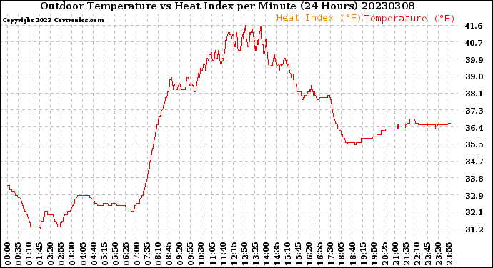 Milwaukee Weather Outdoor Temperature<br>vs Heat Index<br>per Minute<br>(24 Hours)