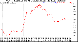 Milwaukee Weather Outdoor Temperature<br>vs Wind Chill<br>per Minute<br>(24 Hours)