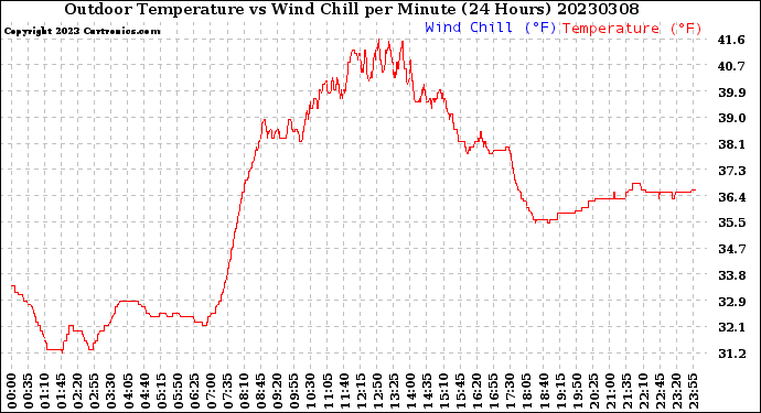 Milwaukee Weather Outdoor Temperature<br>vs Wind Chill<br>per Minute<br>(24 Hours)