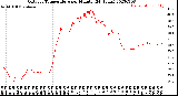 Milwaukee Weather Outdoor Temperature<br>per Minute<br>(24 Hours)