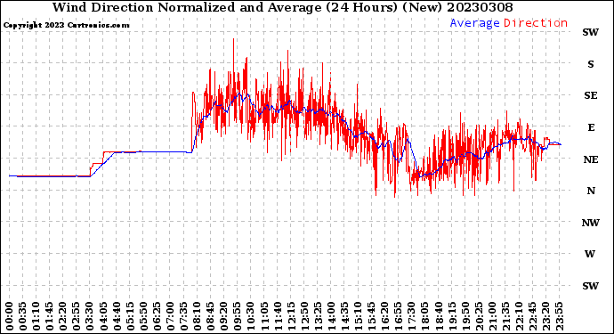 Milwaukee Weather Wind Direction<br>Normalized and Average<br>(24 Hours) (New)