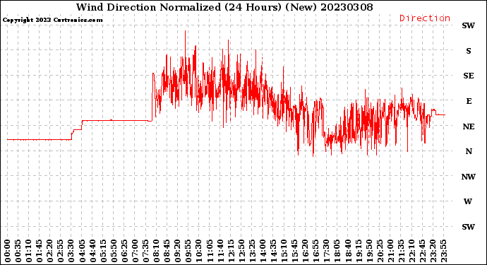 Milwaukee Weather Wind Direction<br>Normalized<br>(24 Hours) (New)