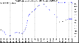 Milwaukee Weather Wind Chill<br>Hourly Average<br>(24 Hours)