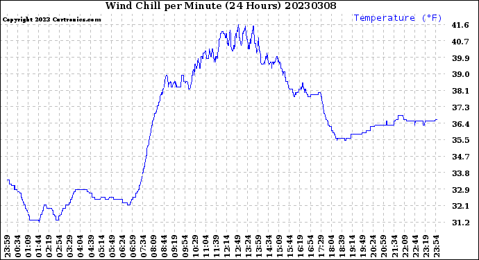 Milwaukee Weather Wind Chill<br>per Minute<br>(24 Hours)