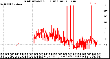 Milwaukee Weather Wind Direction<br>(24 Hours) (Raw)