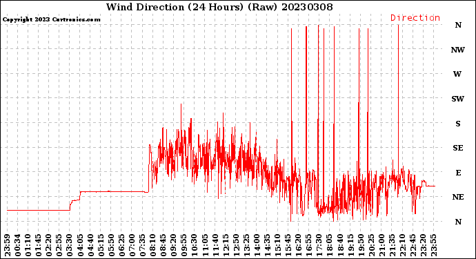 Milwaukee Weather Wind Direction<br>(24 Hours) (Raw)