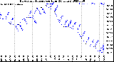 Milwaukee Weather Barometric Pressure<br>per Hour<br>(24 Hours)