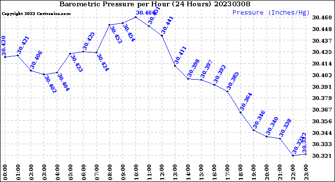 Milwaukee Weather Barometric Pressure<br>per Hour<br>(24 Hours)