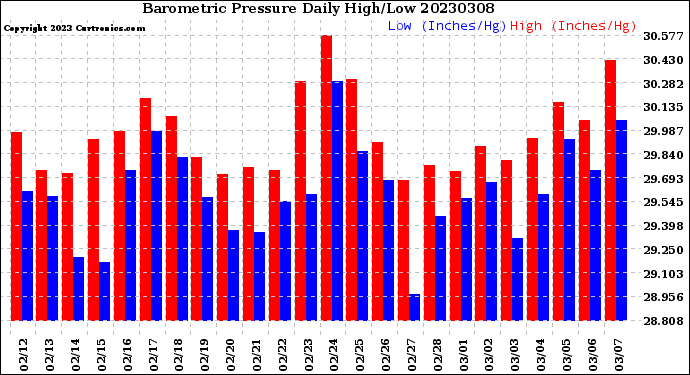 Milwaukee Weather Barometric Pressure<br>Daily High/Low