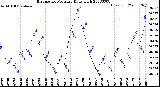 Milwaukee Weather Barometric Pressure<br>Daily High